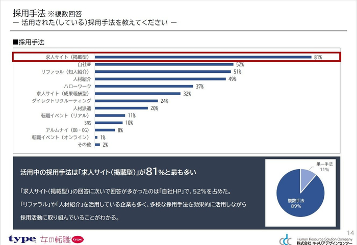 活用中の採用手法について