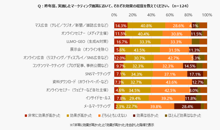 昨年度実施したマーケティング施策の効果