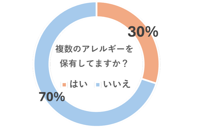 複数アレルギー保有率_レイコップ健康に関するアンケート