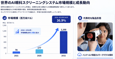 世界の人工知能視力検査システム市場規模(百万米ドル)