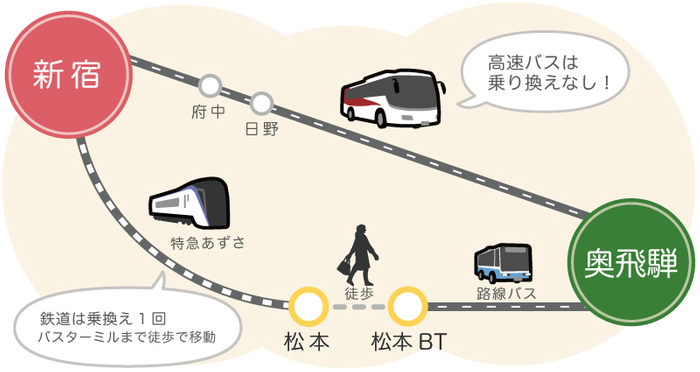 都内から奥飛騨まで乗り換えなしの直通で!