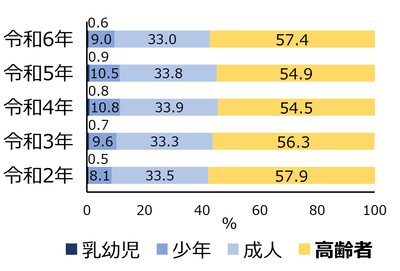 図1 熱中症による救急搬送状況 総務省消防庁「令和6年（5月～9月）の 熱中症による救急搬送状況」[1]をもとに当社作成