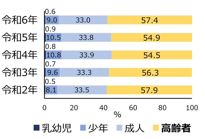 図1 熱中症による救急搬送状況 総務省消防庁「令和6年（5月～9月）の 熱中症による救急搬送状況」[1]をもとに当社作成