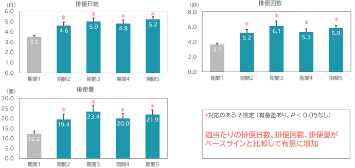 ※期間1：摂取開始1週間前（ベースライン）、期間2：摂取開始1～7日、期間3：摂取開始8日～14日、 　期間4：摂取開始15日～21日、期間5：摂取開始22日～28日