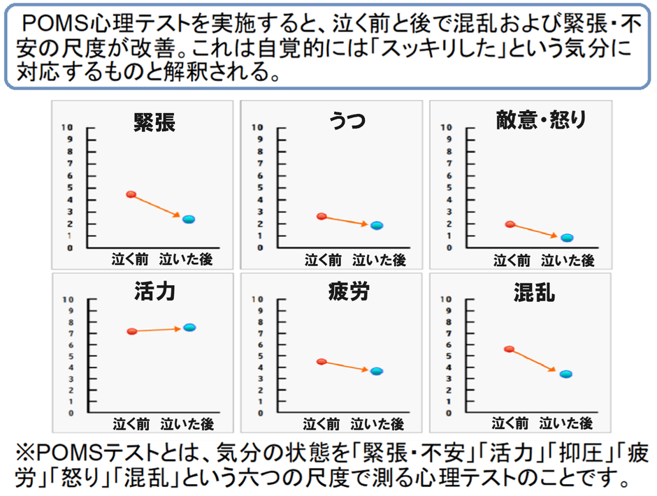 【 POMSテストによると泣く前と後で「緊張」、「敵意・怒り」、「混乱」の尺度の数値が軽減】