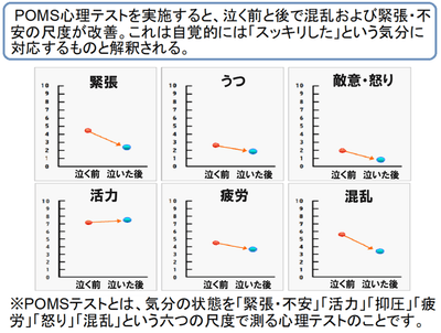 【 POMSテストによると泣く前と後で「緊張」、「敵意・怒り」、「混乱」の尺度の数値が軽減】