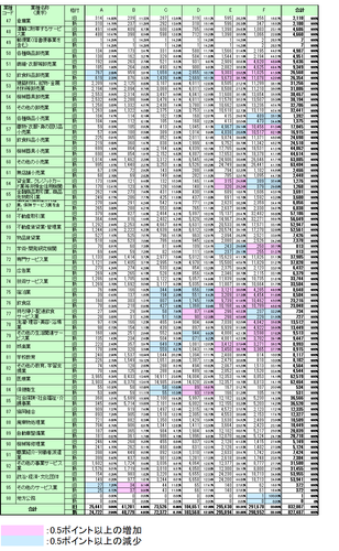 図表B_業種別遷移状況2