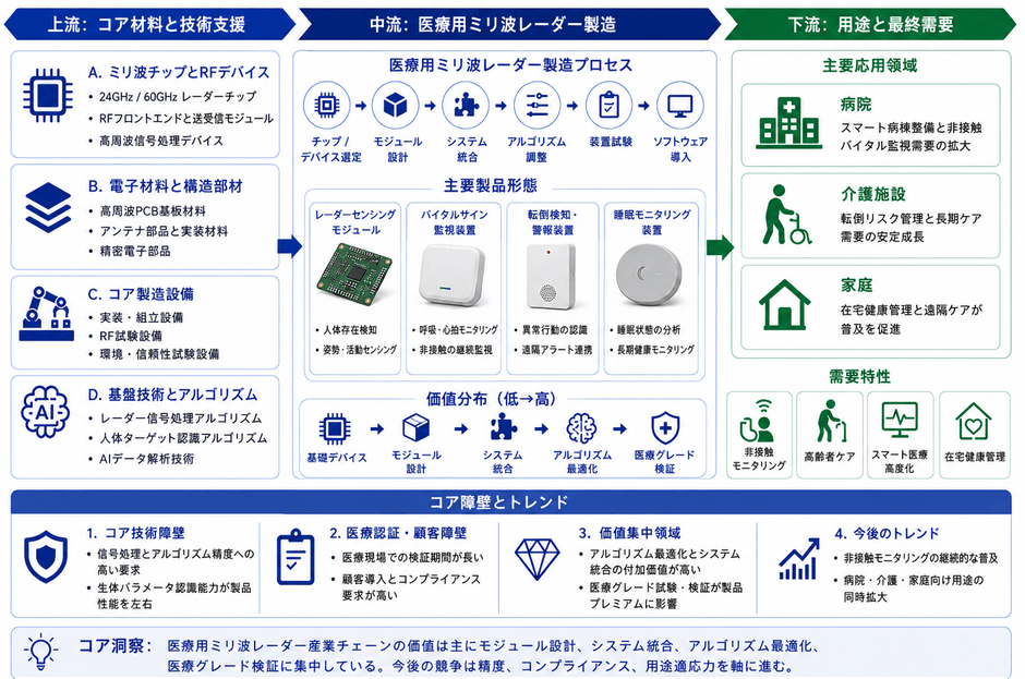 医療用ミリ波レーダーサプライチェーン