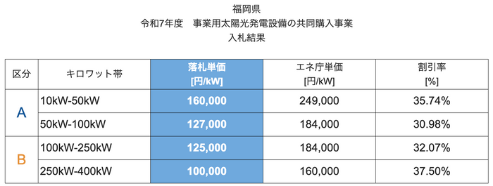 令和7年度　共同購入事業　入札結果