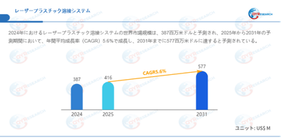 データ出典：QYResearch発行のレポート「レーザープラスチック溶接システム―グローバル市場シェアとランキング、売上・需要予測（2026～2032）」。連絡先：japan@qyresearch.com