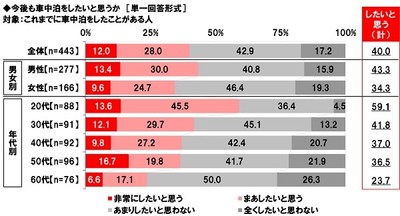 今後も車中泊をしたいと思うか