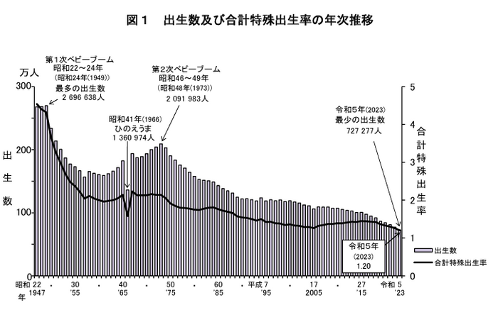 著しい出生数の減少（出典：「令和五年（2023） 人口動態統計月報年計（概数）の概況」（厚生労働省））