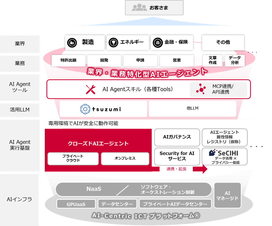 NTTドコモビジネスのAI活用環境の構成イメージ