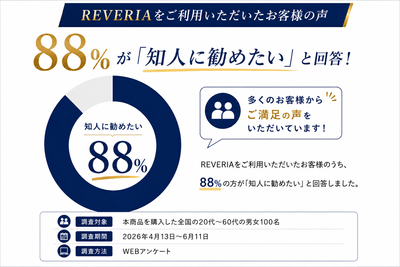 REVERIA「知人に勧めたい」88%