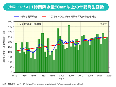 ▶️【図1】年別のゲリラ豪雨(局地的大雨)発生回数(気象庁データより)