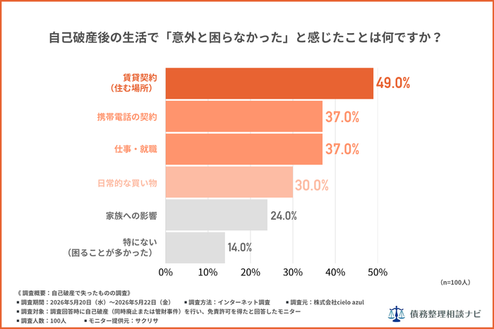 手続き中に最も大変だったことはなんですか？