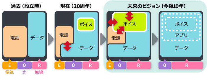 当社の考える【事業環境のインフラ構造変化】