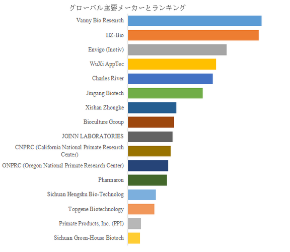 上記の図表／データは、YHResearchの最新レポート「グローバル実験猿のトップ会社の市場シェアおよびランキング 2026」から引用されている。