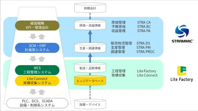 アミック、製造業向けERP「STRAMMICシリーズ」の 最新バージョン2.0を提供開始