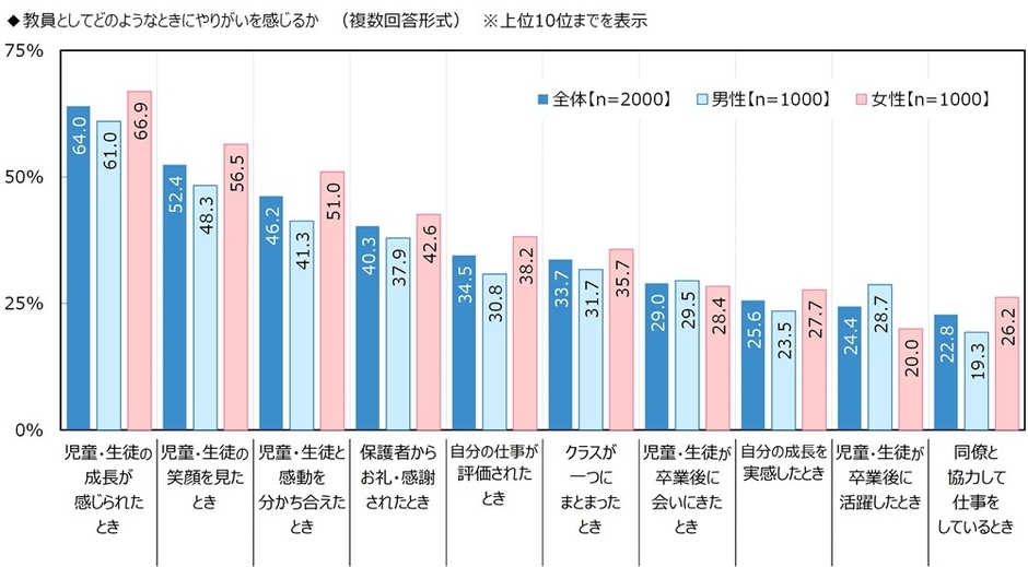 教員としてどのようなときにやりがいを感じるか