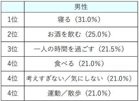 ストレス発散法で効果があったものは何か（男性）