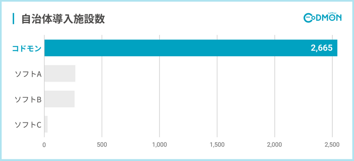 自治体導入施設数