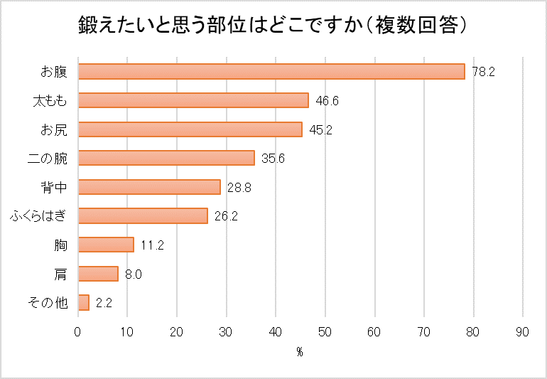 鍛えたいと思う部位はどこですか