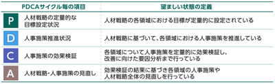 人的資本経営におけるPDCAの状況_2