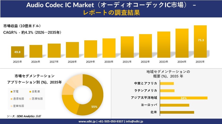 オーディオコーデックIC市場レポート概要