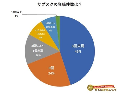 サブスクの登録件数は?