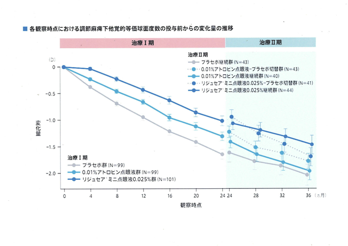 リジュセアミニ39％近視進行抑制