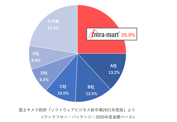 市場占有率（金額ベース/2020年度実績）