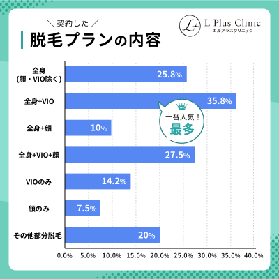 契約した脱毛プランの内容