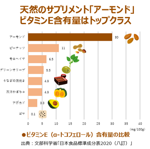 アーモンドはビタミンEが豊富
