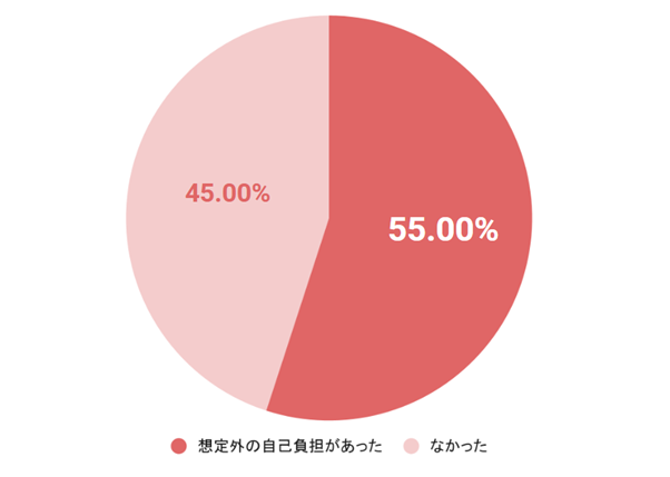 Q.第一子の出産後、助成金や制度だけではまかなえず、想定外の自己負担となった費用はありましたか？