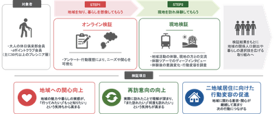 二地域住居モデルの実証実験イメージ