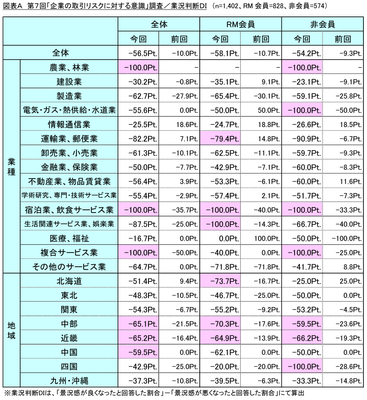 図表A_業況判断DI