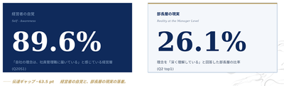 【図2】6役職階層における認知の階層減衰(3指標平均 top1率・N=822)／出典：『ファミリー企業 事業承継白書2026』