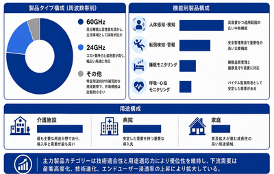 図．  世界の医療用ミリ波レーダー市場：製品構成・用途構成