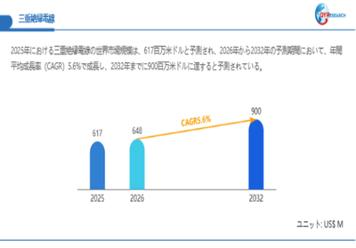 上記データは、QYResearch報告書「三重絶縁電線―グローバル市場シェアとランキング、全体の売上と需要予測、2026~2032」に基づく