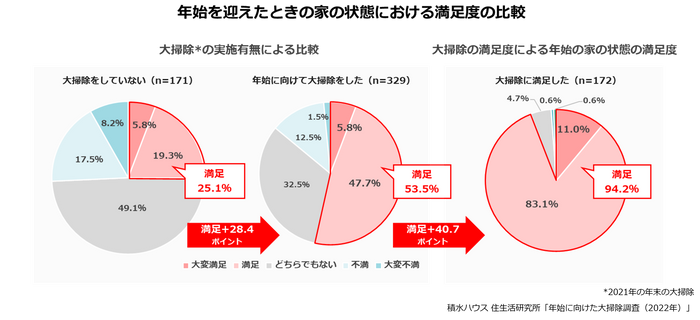 積水ハウス 住生活研究所「年始に向けた大掃除調査(2022年)」
