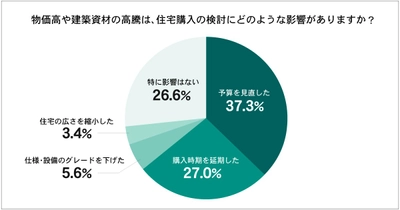 住宅購入検討層の73.4％が物価高の影響を実感
　「予算見直し」や「購入延期」の声も