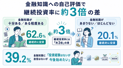 金融知識への自己評価で、継続投資率に約3倍の差