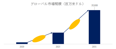 図.   EV用冷却システム世界総市場規模