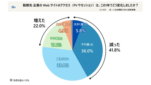 BtoB担当者の4割がWebアクセス減少を実感 ―  AI時代の企業サイトの実態と対策調査