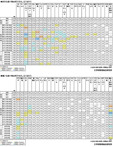 好きな食べ物/嫌いな食べ物（属性別）（小学生）