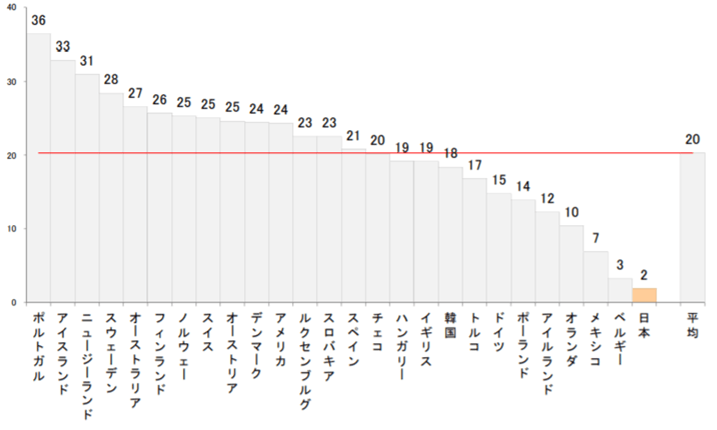(6) 25歳以上の大学入学者の割合(国際比較)
