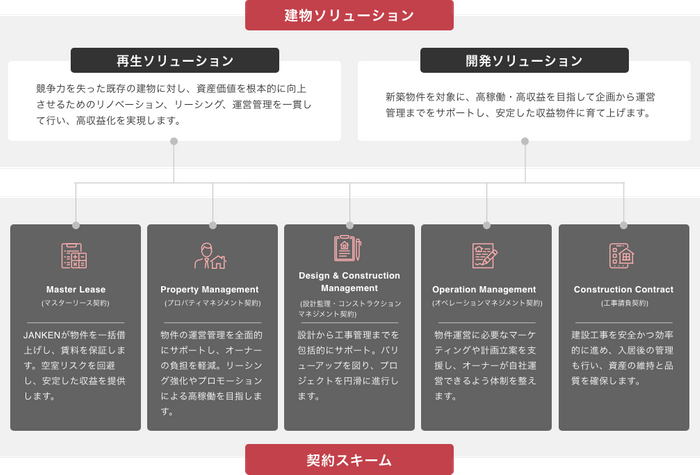 建物ソリューション