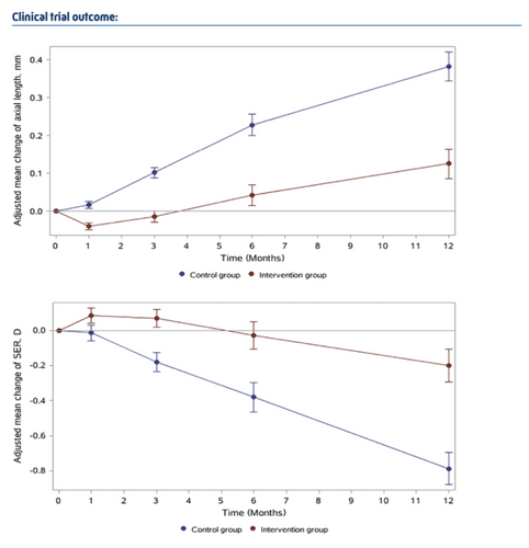 レッドライト87.7％近視進行抑制