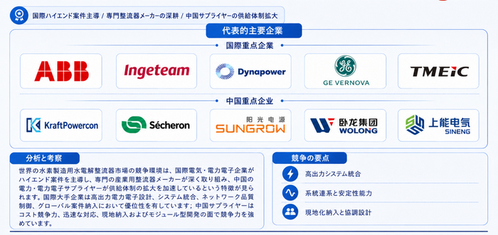 世界の水素製造用水電解整流器市場の競争環境と代表企業